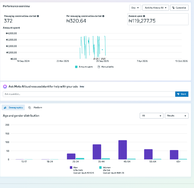 Direct-Response Meta Ads Campaign — High-Intent Messaging Funnel